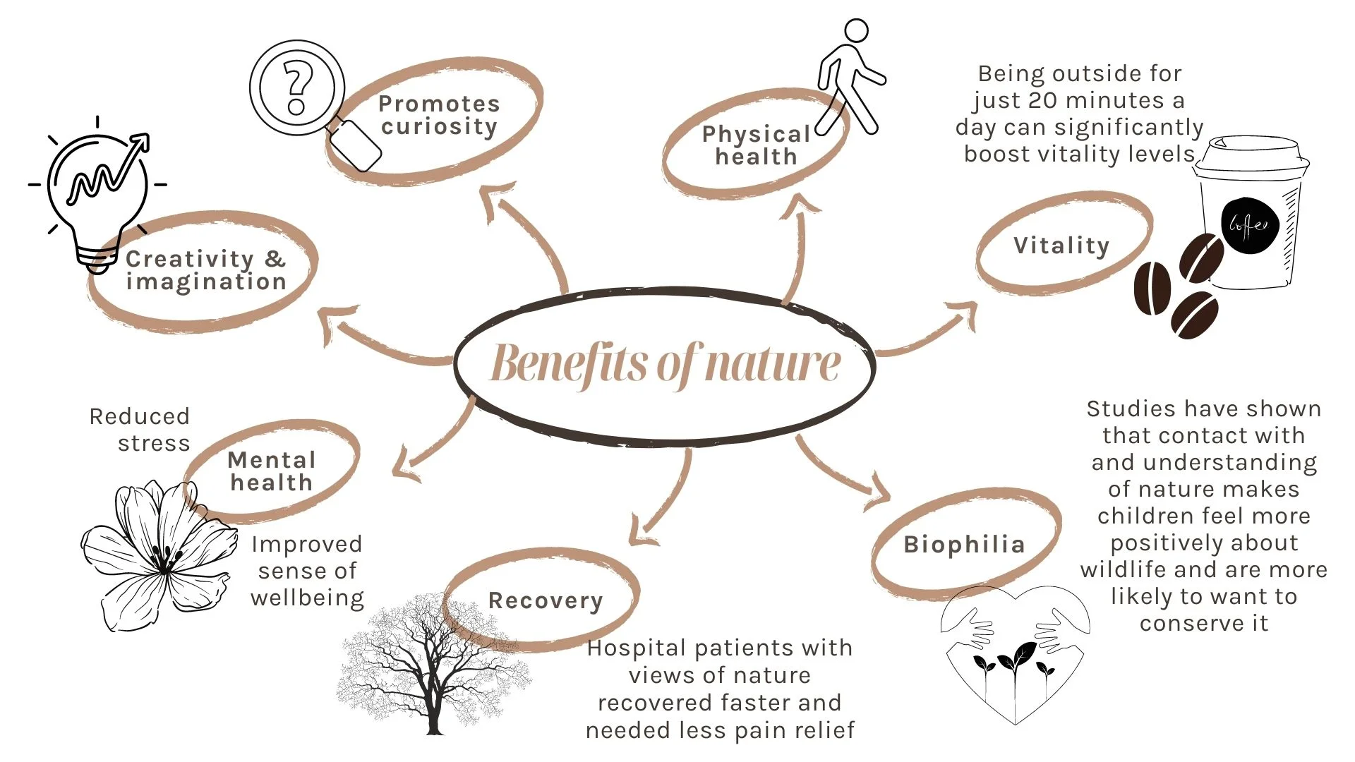 Benefits of nature mindmap (edited)